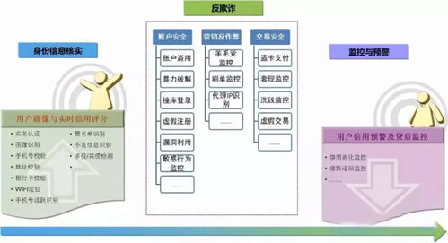 干貨解讀 互聯(lián)網金融風控的應用場景與核心技術手段